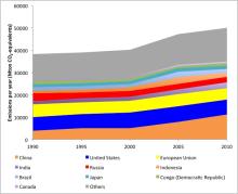 CO2 uitstoot wereldwijd